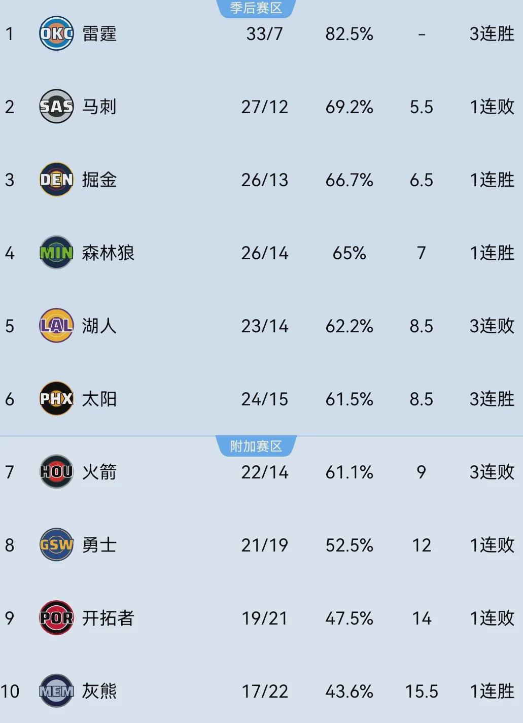 24-15！打脸杜兰特！超级血赚重磅大交易